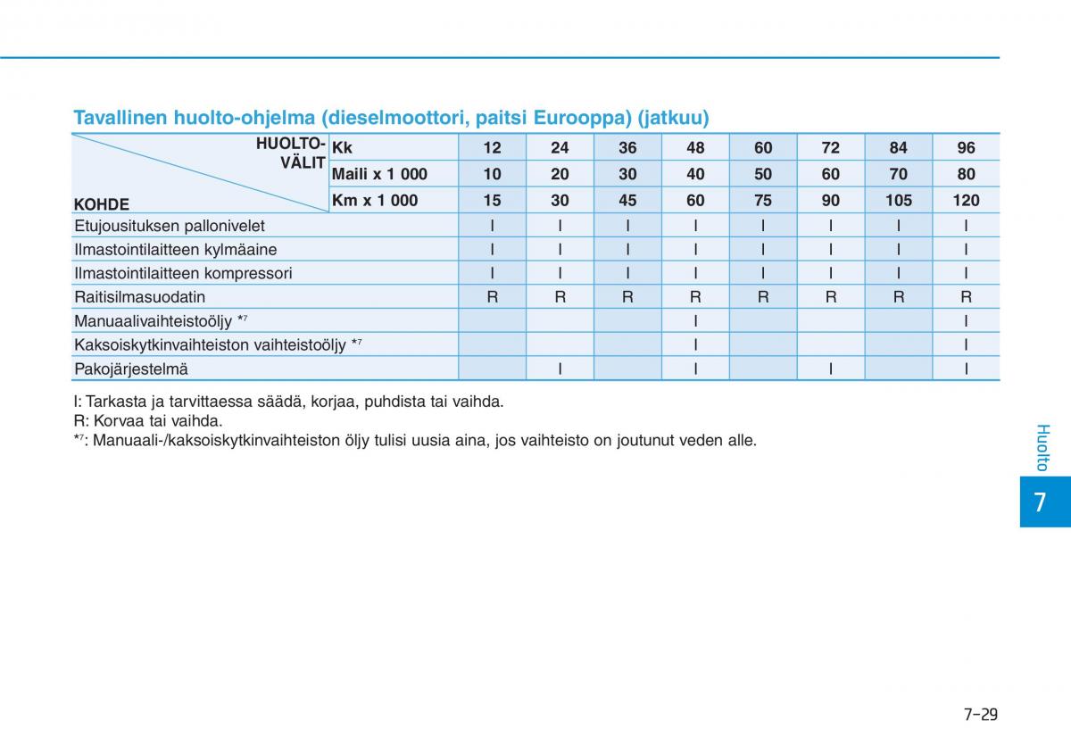 Hyundai i30 III 3 omistajan kasikirja / page 542