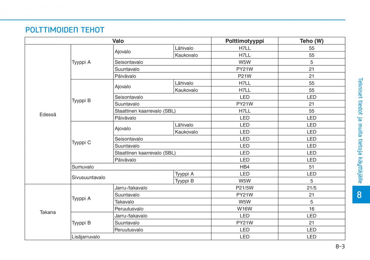 Hyundai i30 III 3 omistajan kasikirja / page 631