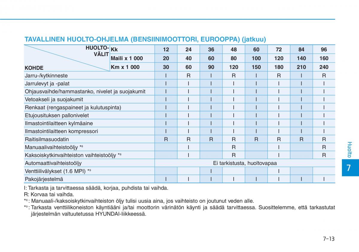 Hyundai i30 III 3 omistajan kasikirja / page 526