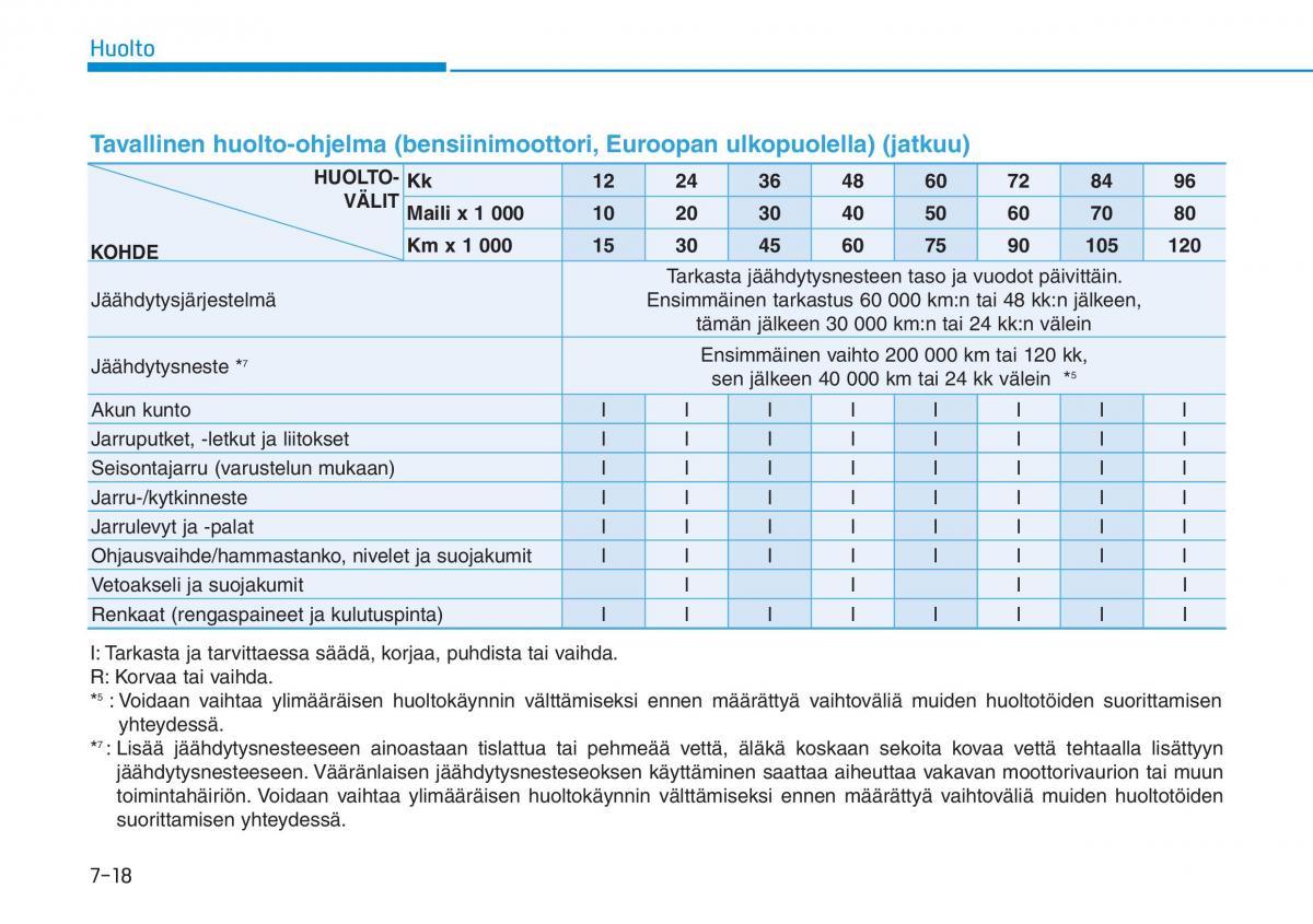 Hyundai i30 III 3 omistajan kasikirja / page 531