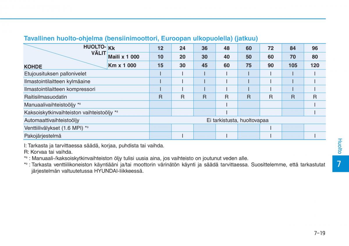 Hyundai i30 III 3 omistajan kasikirja / page 532