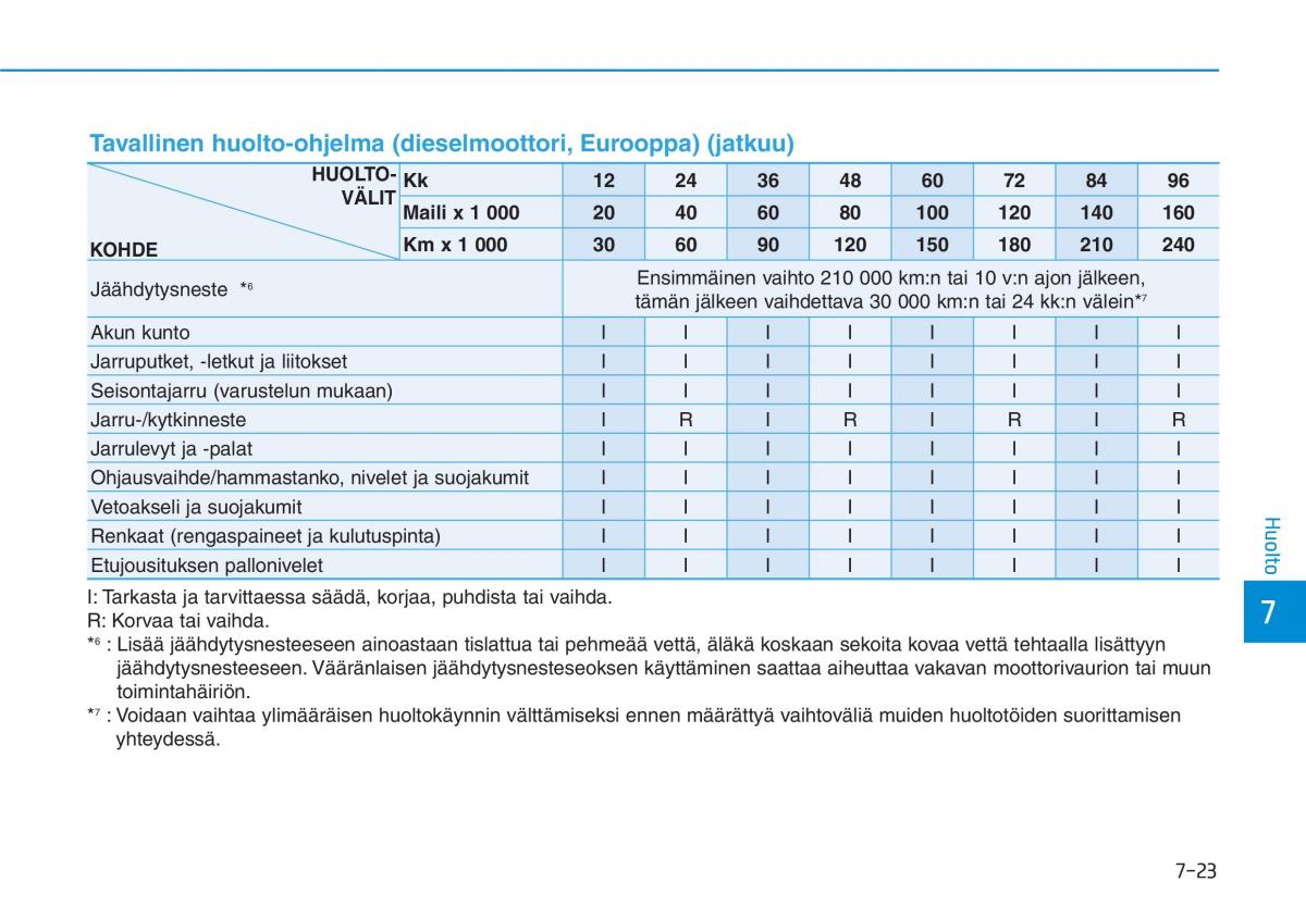 Hyundai i30 III 3 omistajan kasikirja / page 536