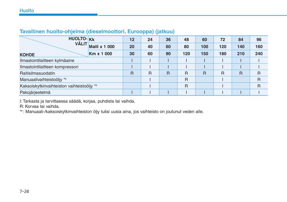 Hyundai i30 III 3 omistajan kasikirja / page 537