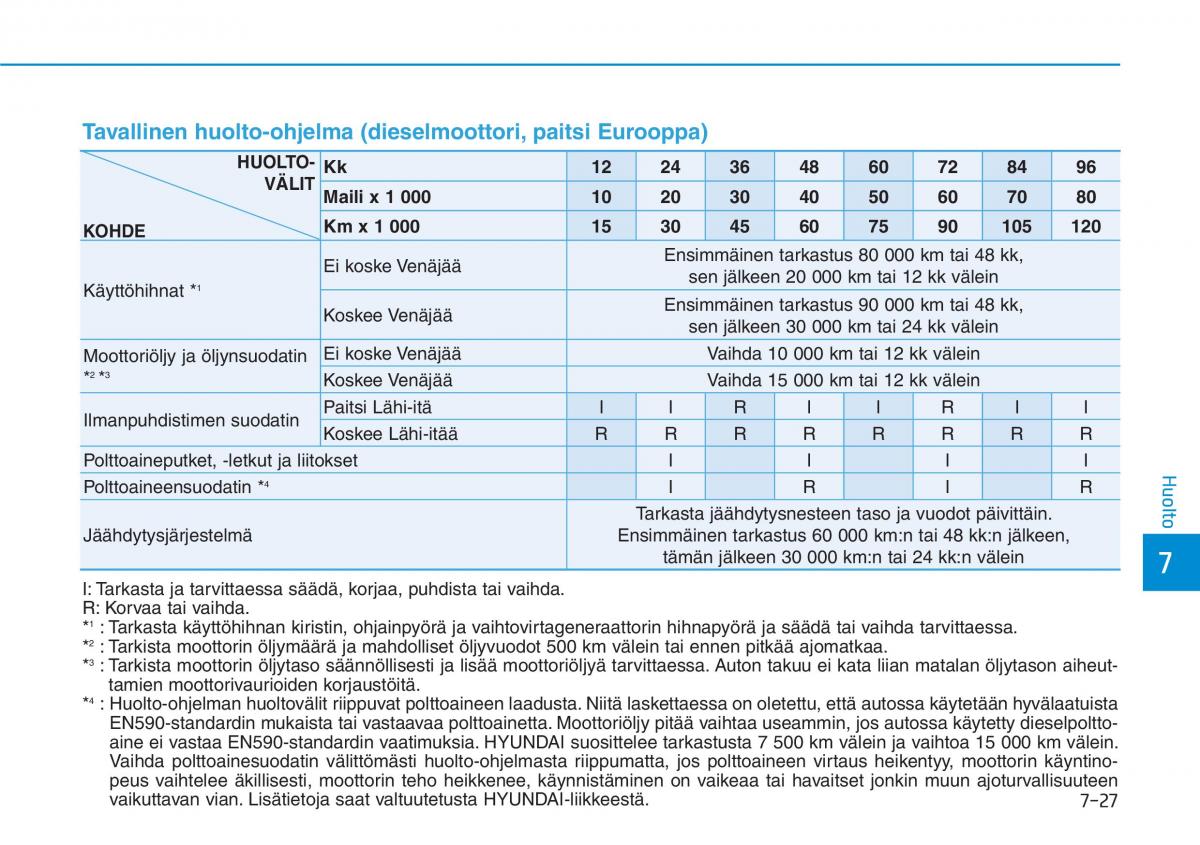 Hyundai i30 III 3 omistajan kasikirja / page 540