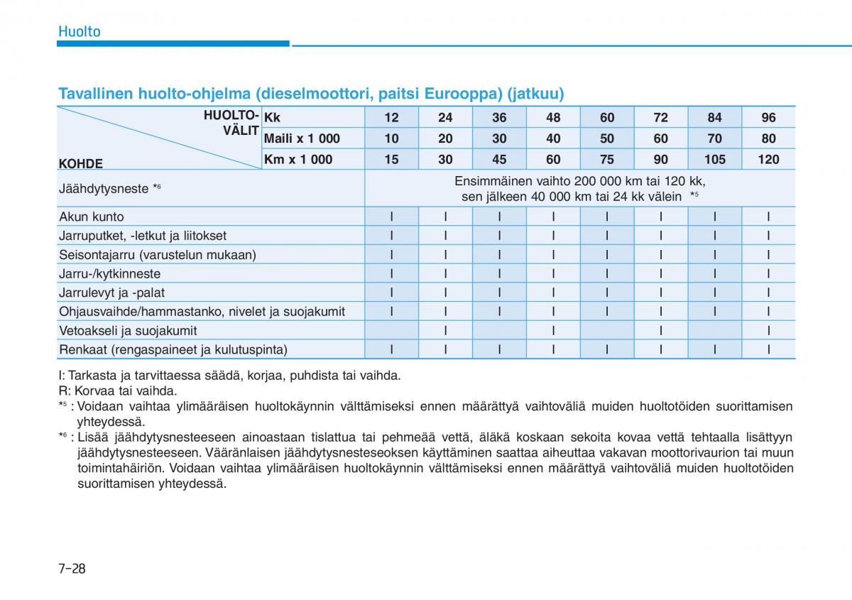 Hyundai i30 III 3 omistajan kasikirja / page 541