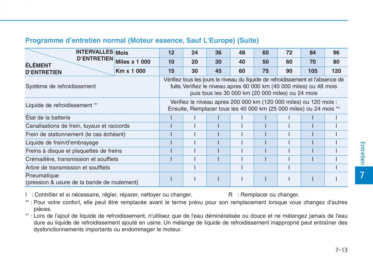 Hyundai i30 III 3 manuel du proprietaire / page 586