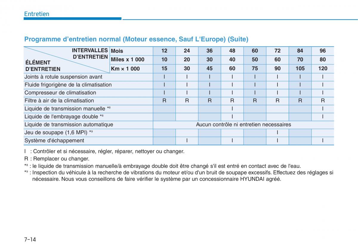 Hyundai i30 III 3 manuel du proprietaire / page 587