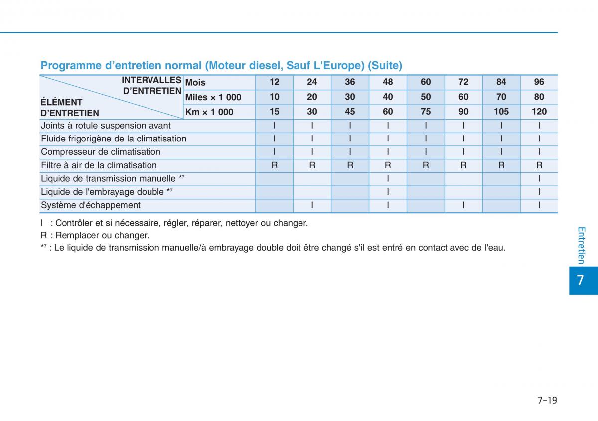 Hyundai i30 III 3 manuel du proprietaire / page 592