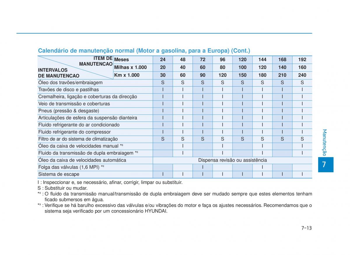 Hyundai i30 III 3 manual del propietario / page 599