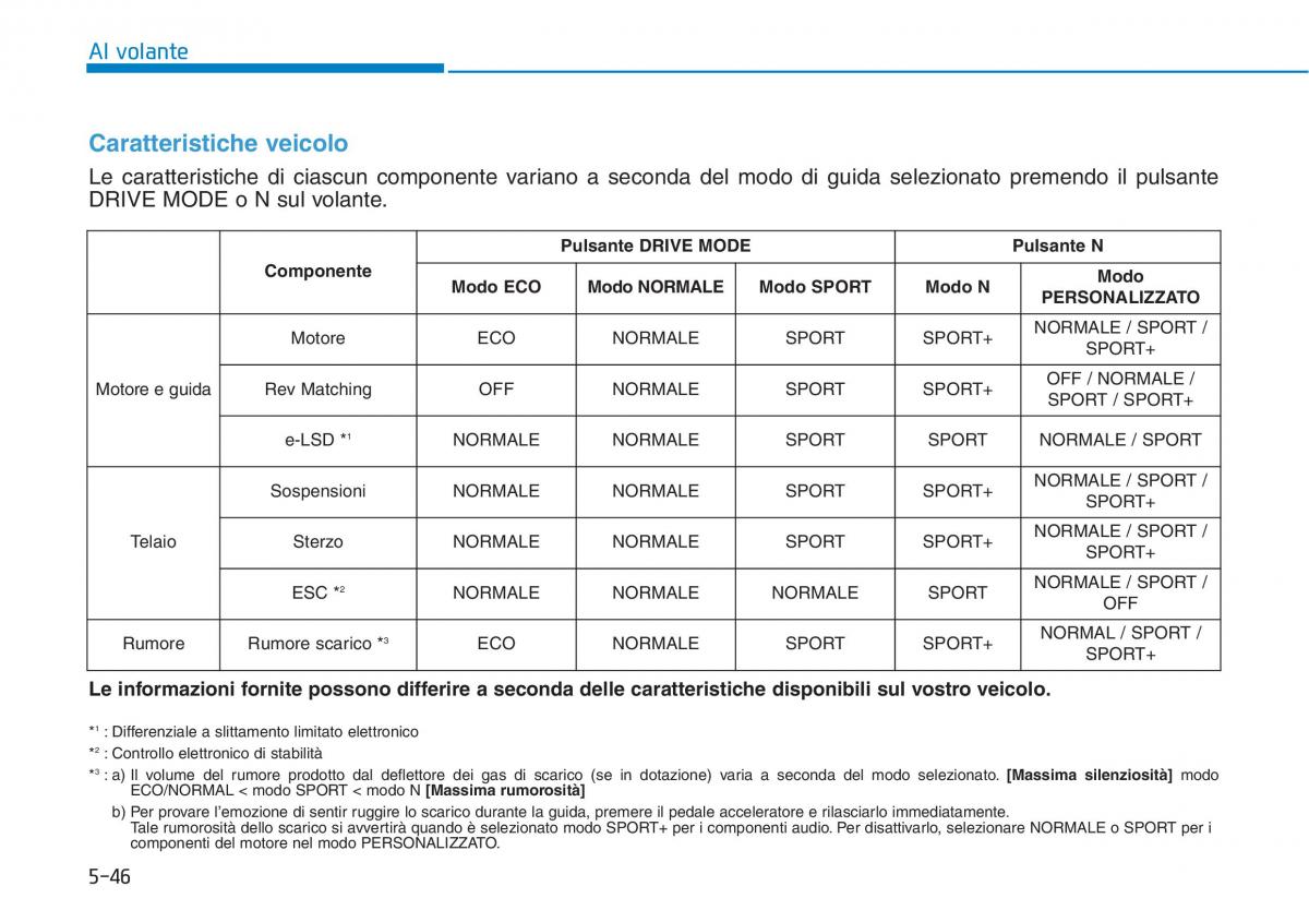 Hyundai i30N Performance manuale del proprietario / page 322