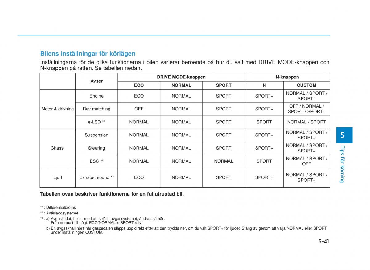 Hyundai i30N Performance instruktionsbok / page 288