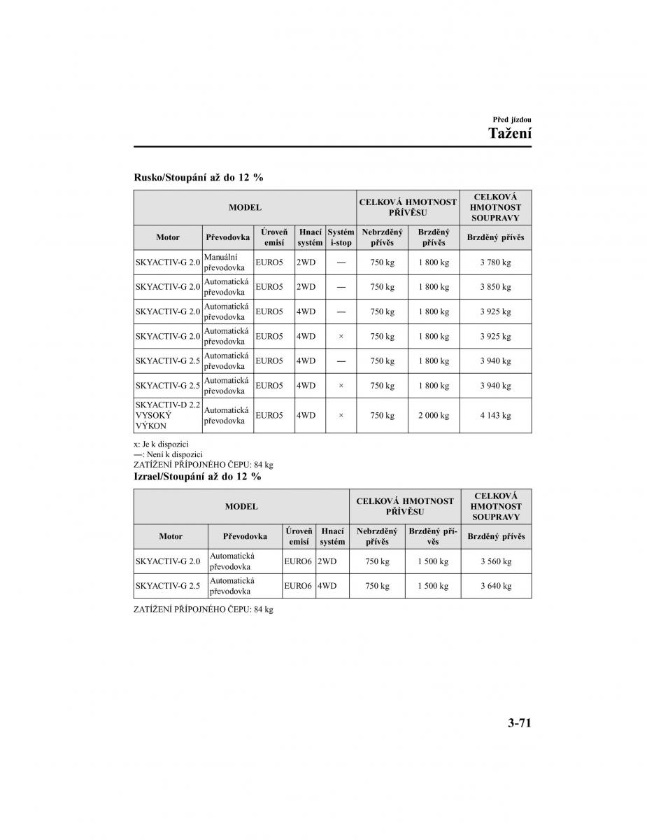 Mazda CX 5 II 2 navod k obsludze / page 166