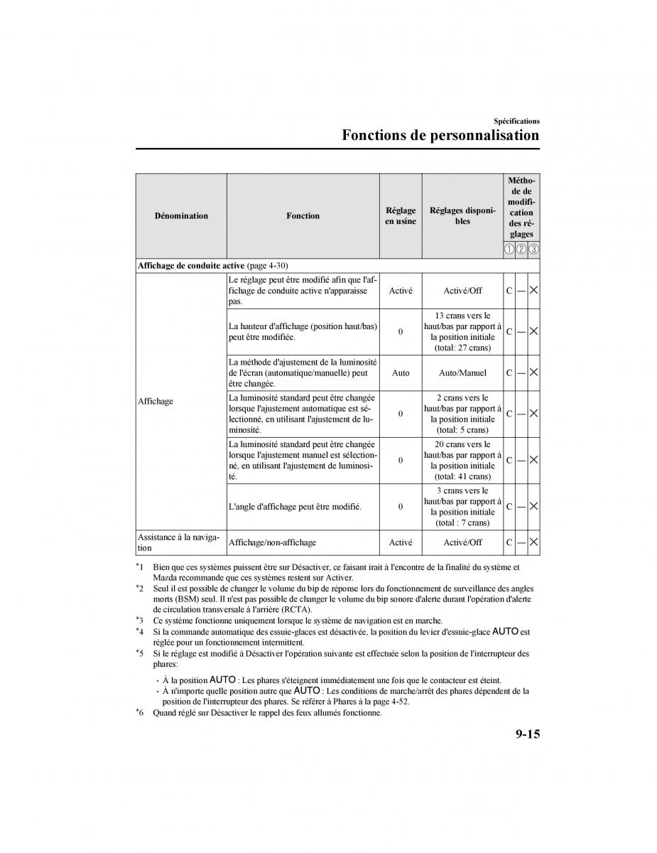 Mazda CX 5 II 2 manuel du proprietaire / page 689