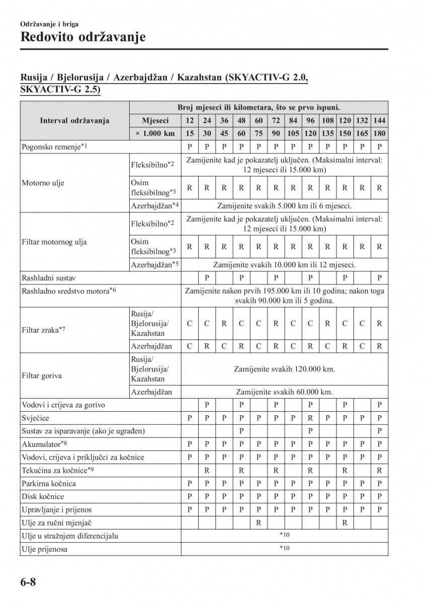 Mazda CX 5 II 2 vlasnicko uputstvo / page 564