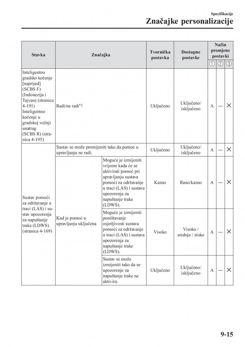 Mazda CX 5 II 2 vlasnicko uputstvo / page 765