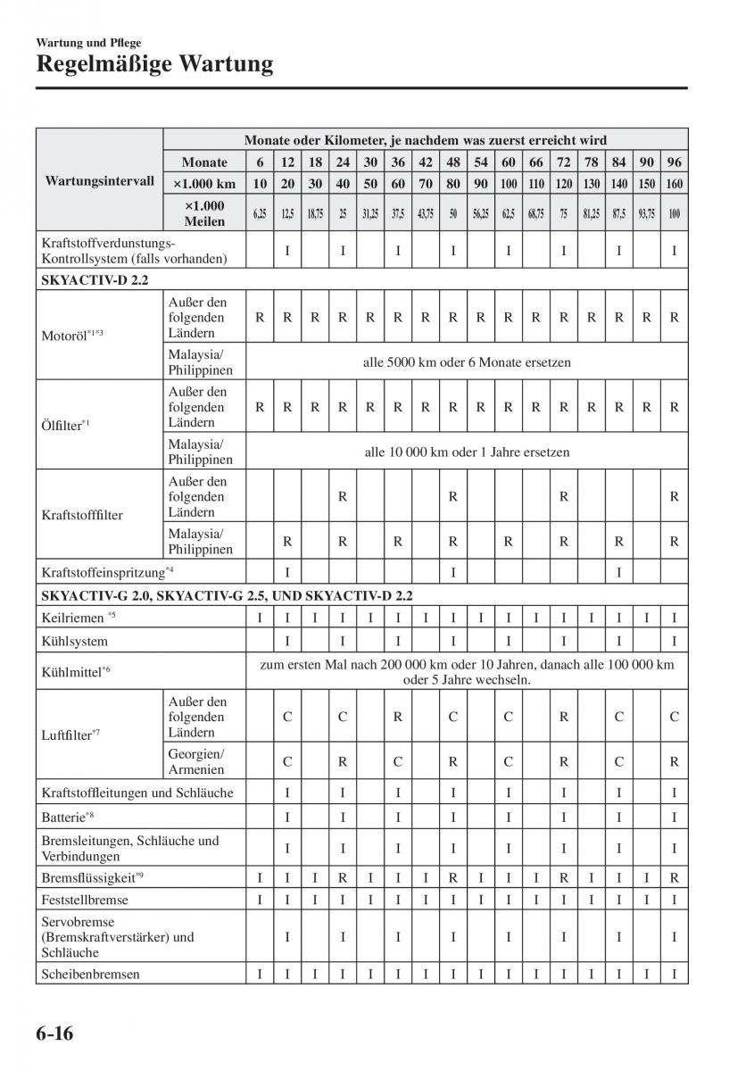 Mazda CX 5 II 2 Handbuch / page 671