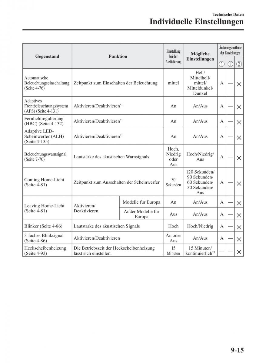 Mazda CX 5 II 2 Handbuch / page 866