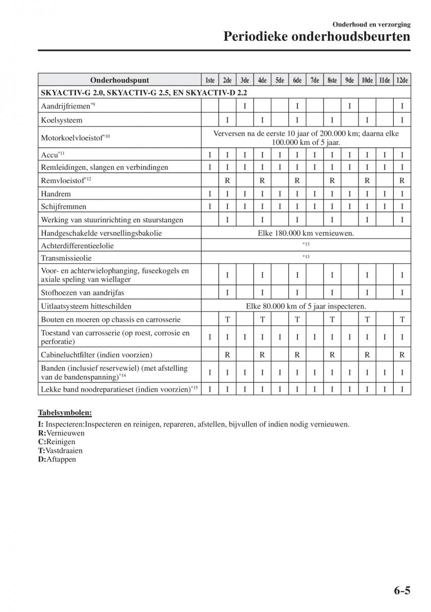 Mazda CX 5 II 2 Bilens instruktionsbog / page 663