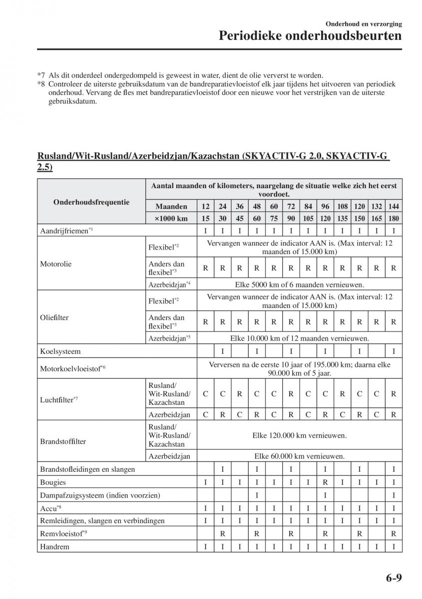 Mazda CX 5 II 2 Bilens instruktionsbog / page 667