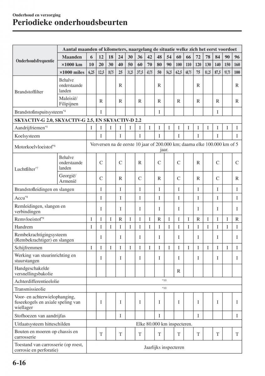 Mazda CX 5 II 2 Bilens instruktionsbog / page 674