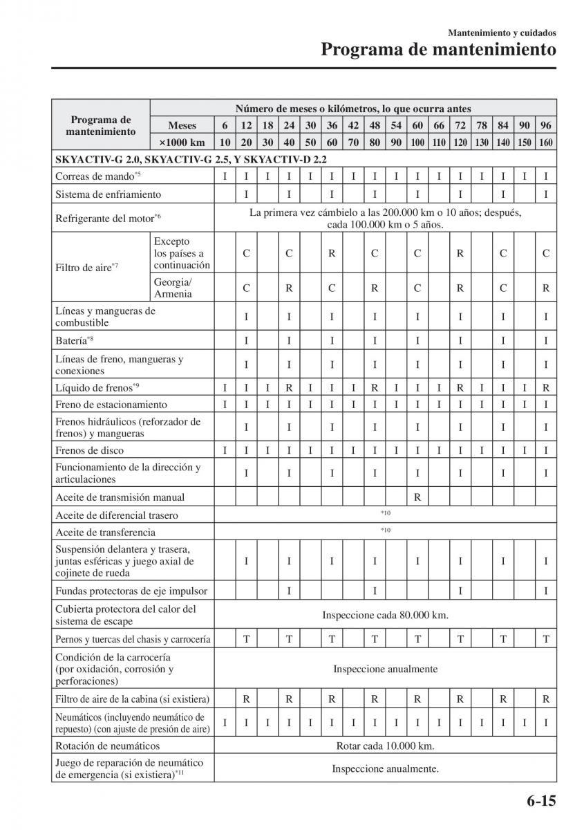 Mazda CX 5 II 2 manual del propietario / page 667