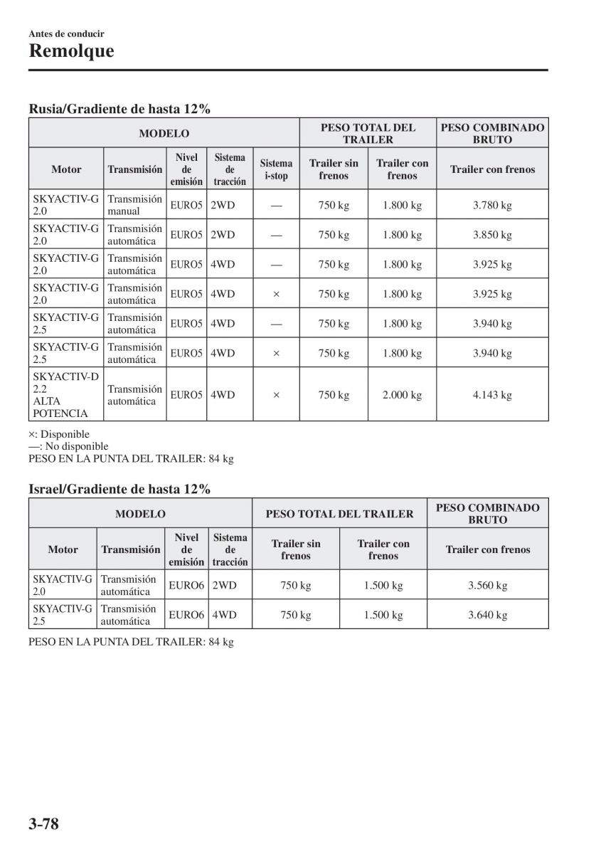 Mazda CX 5 II 2 manual del propietario / page 176