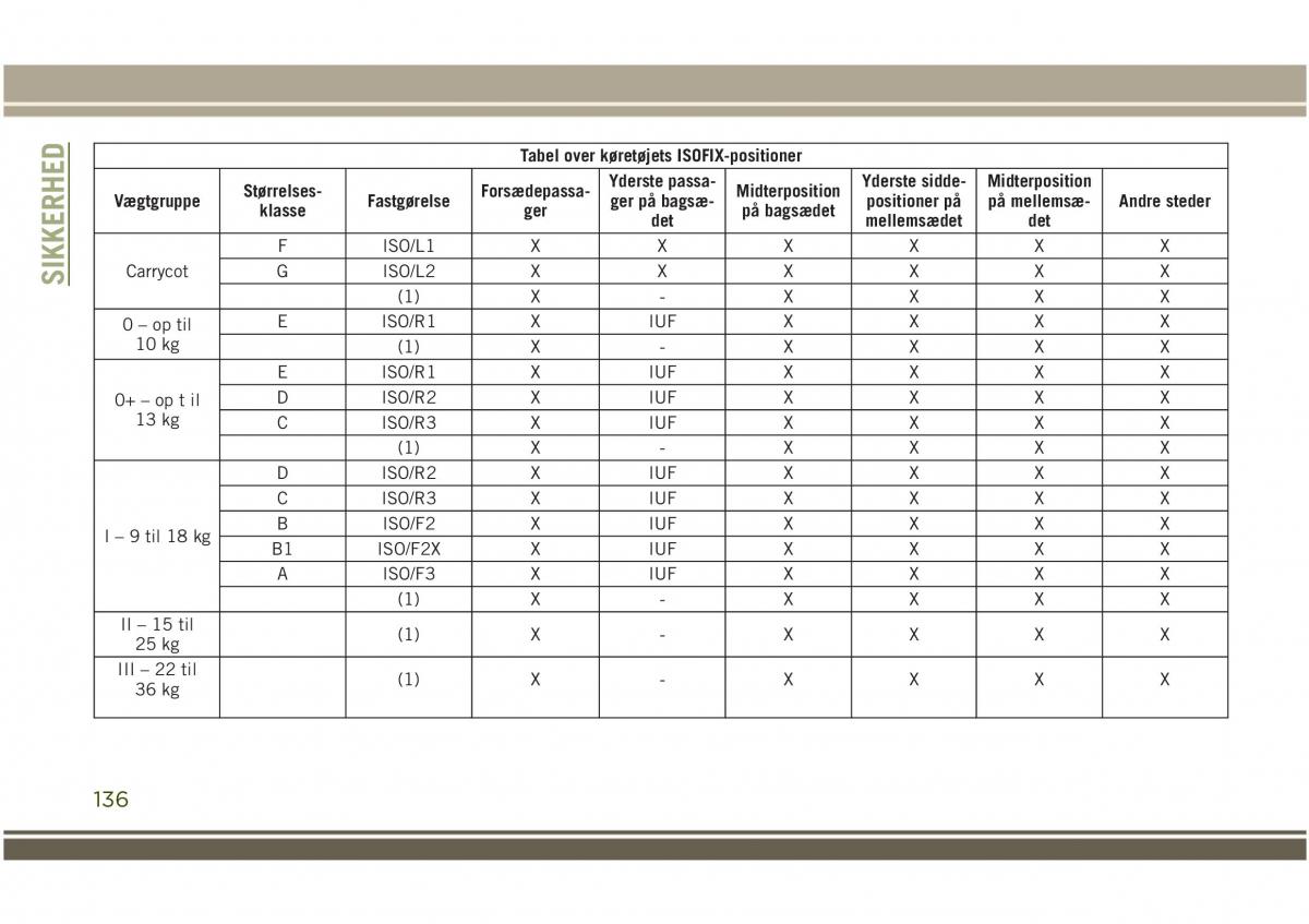 Jeep Compass II 2 Bilens instruktionsbog / page 138