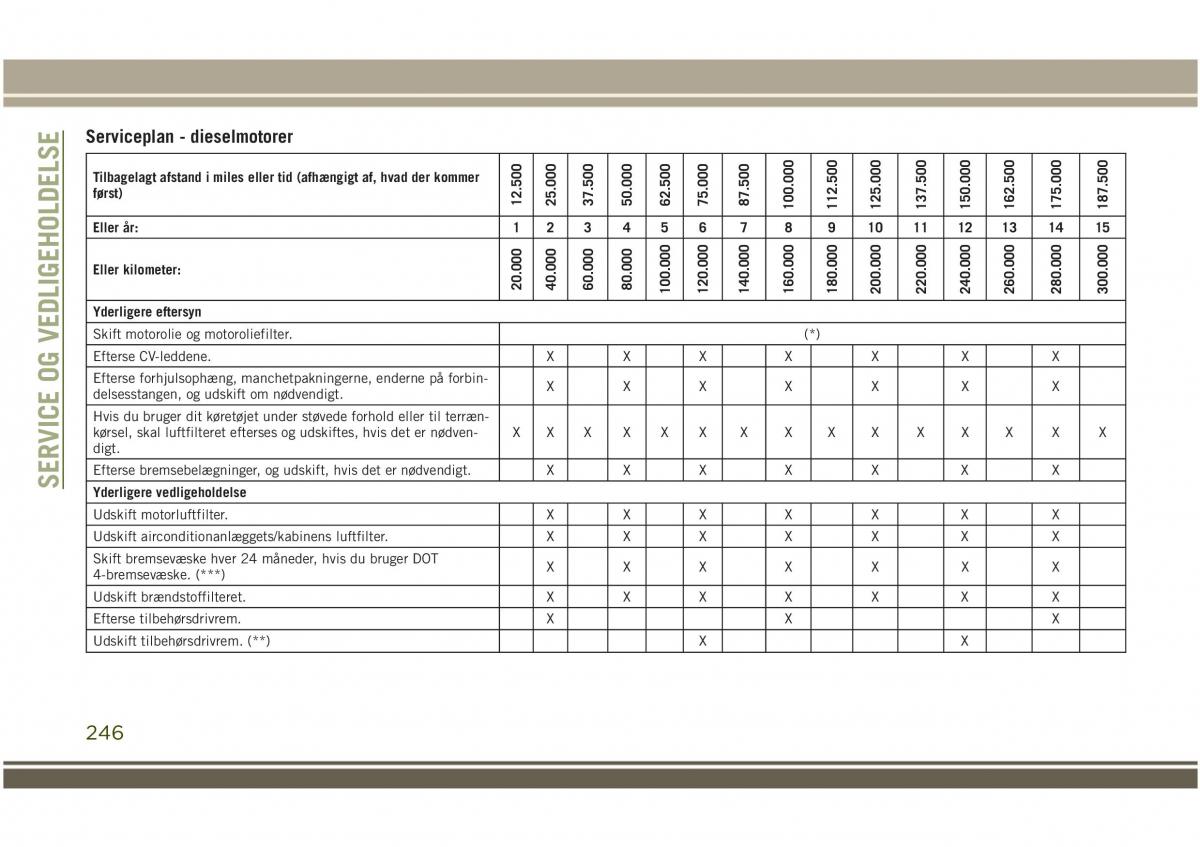 Jeep Compass II 2 Bilens instruktionsbog / page 248