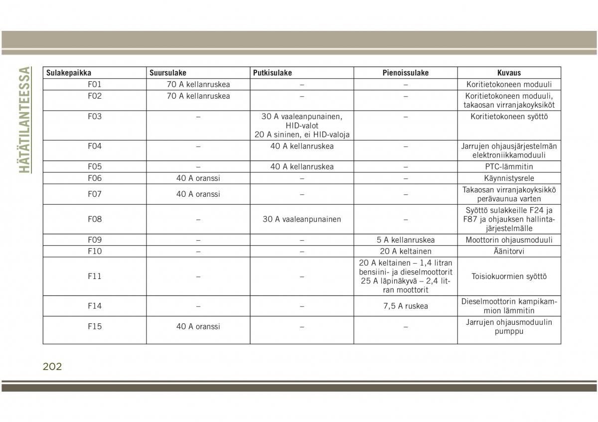 Jeep Compass II 2 omistajan kasikirja / page 204