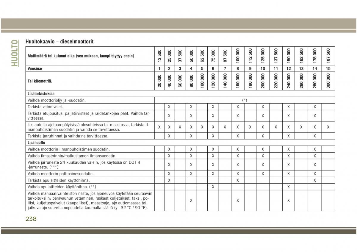 Jeep Compass II 2 omistajan kasikirja / page 240