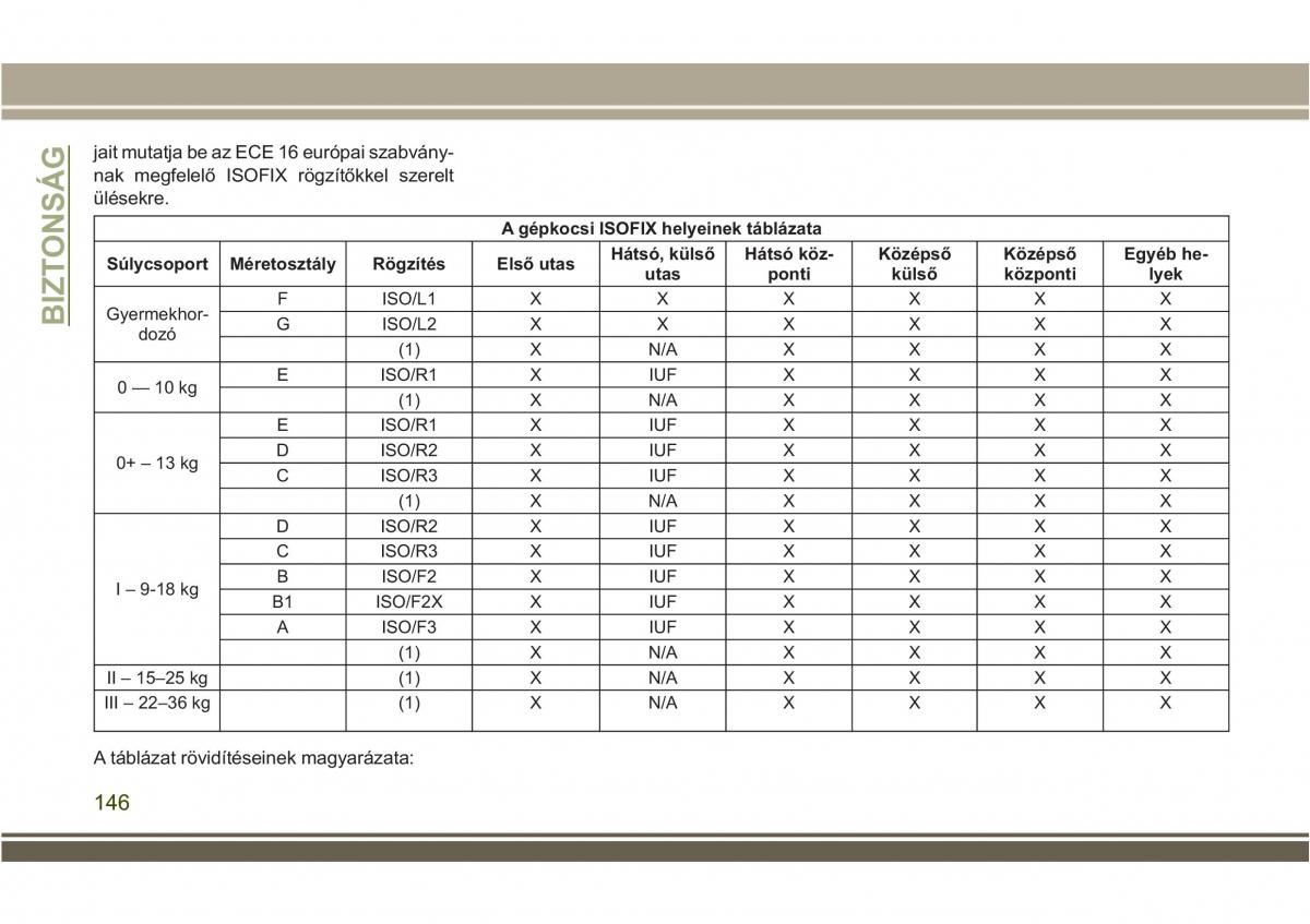 Jeep Compass II 2 Kezelesi utmutato / page 148