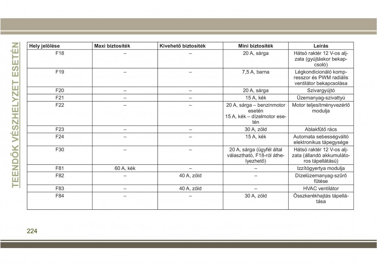 Jeep Compass II 2 Kezelesi utmutato / page 226