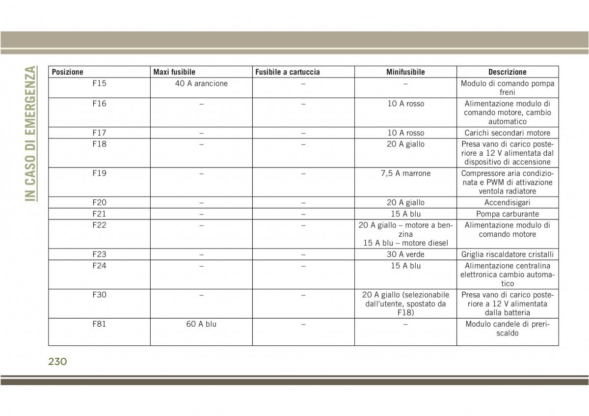 Jeep Compass II 2 manuale del proprietario / page 232