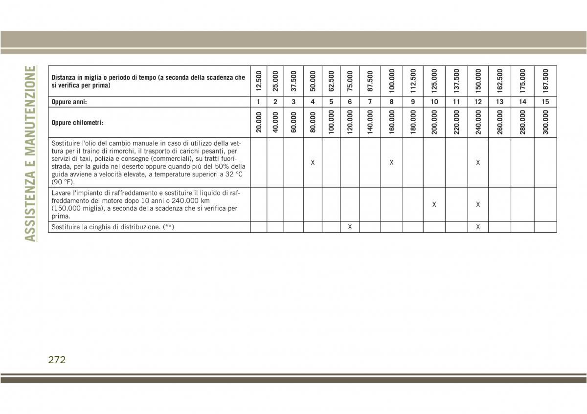 Jeep Compass II 2 manuale del proprietario / page 274