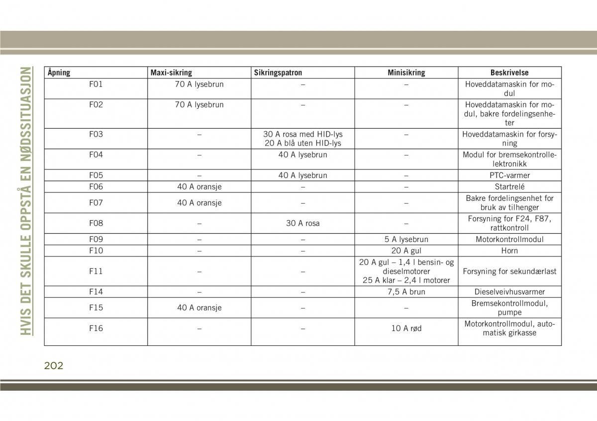 Jeep Compass II 2 bruksanvisningen / page 204