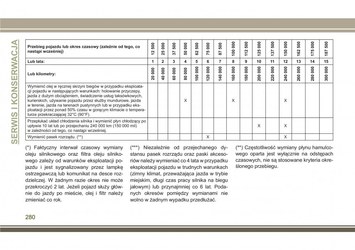 Jeep Compass II 2 instrukcja obslugi / page 282