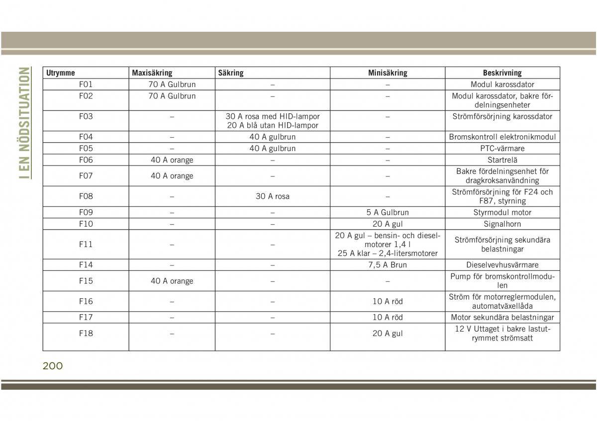 Jeep Compass II 2 instruktionsbok / page 202