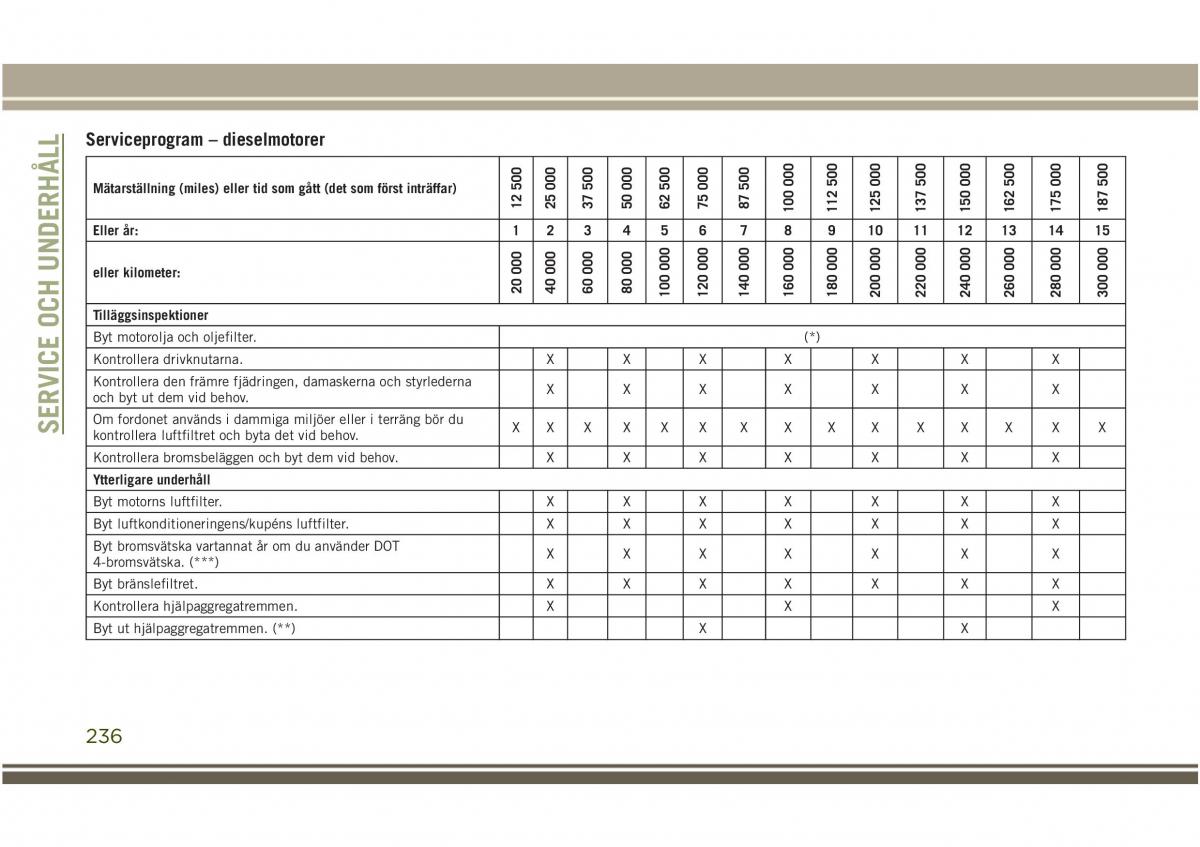 Jeep Compass II 2 instruktionsbok / page 238