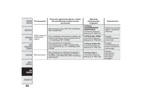 Fiat-500L-instrukcja-obslugi page 306 min