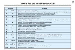 Peugeot-307-SW-instrukcja-obslugi page 37 min