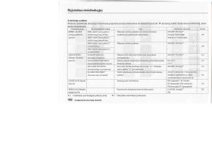 manual--Honda-Jazz-III-3-Fit-II-instrukcja page 103 min