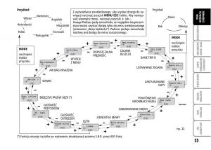 Fiat-Grande-Punto-III-3-instrukcja-obslugi page 27 min
