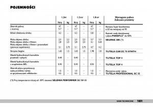 Fiat-Punto-II-2-instrukcja-obslugi page 185 min