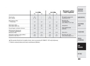 Alfa-Romeo-Giulietta-instrukcja-obslugi page 245 min