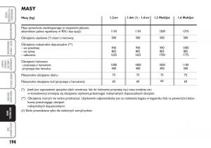 Fiat-Idea-instrukcja-obslugi page 195 min