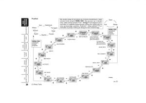 Fiat-Linea-instrukcja-obslugi page 35 min