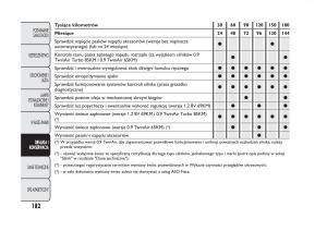 Fiat-Panda-III-3-instrukcja-obslugi page 186 min