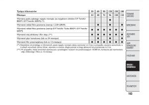 Fiat-Panda-III-3-instrukcja-obslugi page 187 min