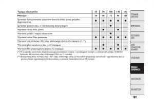 Fiat-Panda-III-3-instrukcja-obslugi page 189 min