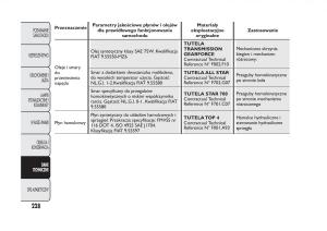 Fiat-Panda-III-3-instrukcja-obslugi page 232 min
